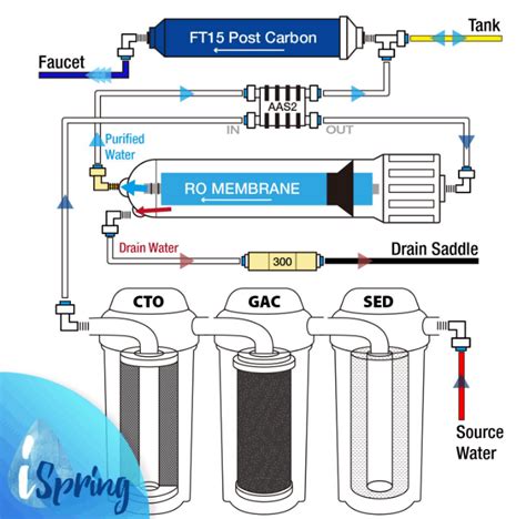 How Does Reverse Osmosis System Work - World Of Water Filter