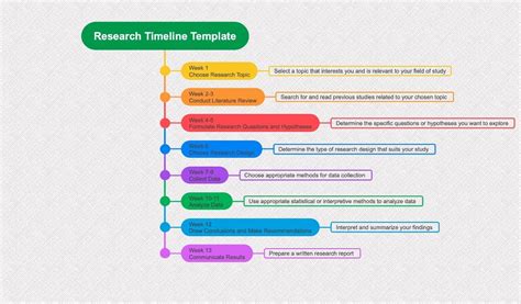 Research Timeline Examples: Edraw Editors' Top Picks