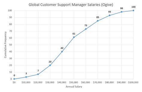 How to Create an Ogive Graph in Excel - Automate Excel