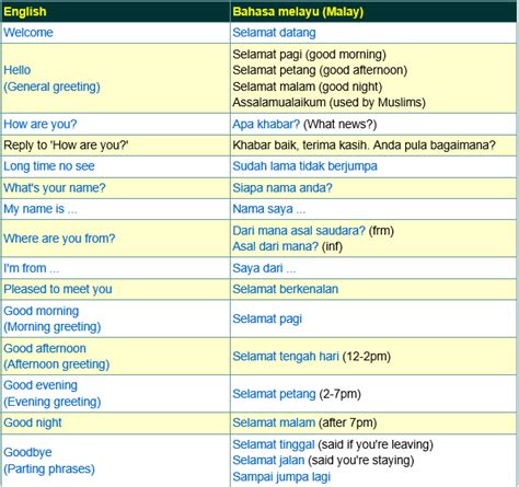 Greetings and Farewells | Melayu | Malay language, Foreign language learning, Indonesian language