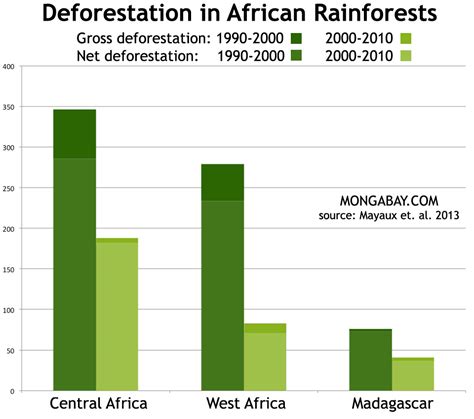 Rainforests in Africa