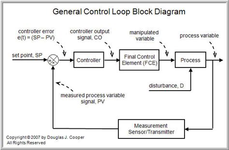 The Components of a Control Loop – Control Guru