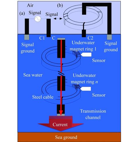 Schematic diagram of inductive coupling sea water transmission channel... | Download Scientific ...