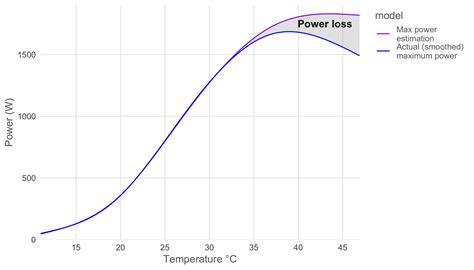 Solar panel analysis pt 2: Temperature & efficiency - Jeroen Boeye