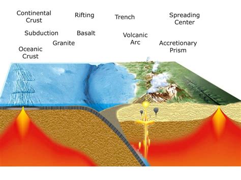 Rift Valley And Convection Currents Diagram