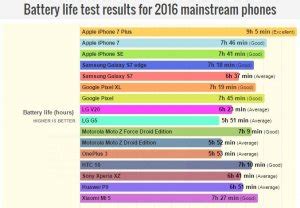 iPhone 7 Plus คือสมาร์ทโฟนเรือธงที่แบตเตอรี่อึดที่สุดในปี 2016