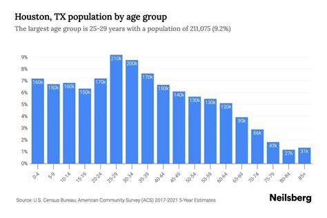 Houston Area Population 2024 Population - Naoma Vernice