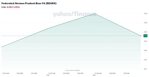 Federated Hermes Prudent Bear Fd (BEARX) Stock Price, News, Quote & History - Yahoo Finance