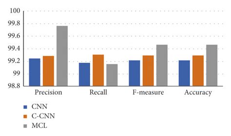 Evaluation measures for CNN, C-CNN, and CNN-MCL. | Download Scientific ...