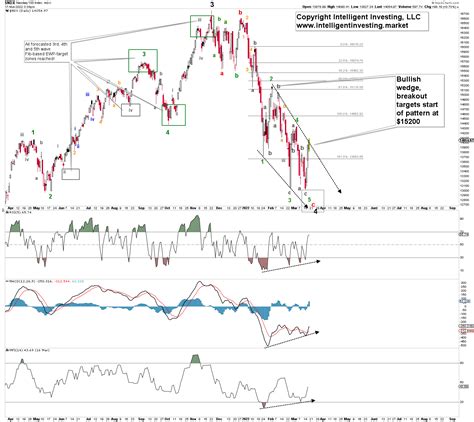 NASDAQ 100 In Initial Stages Of Multi-Month Rally To 18,000. | Investing.com