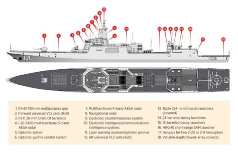 Type 055 Renhai-class Cruiser: China’s Premier Surface Combatant | Proceedings - March 2023 Vol ...