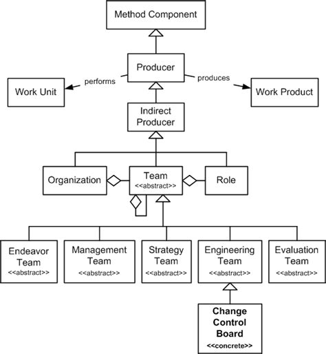 Change Control Board (CCB) - OPEN Process Framework (OPF) Repository Organization Website