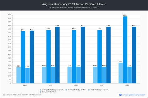 Augusta University - Tuition & Fees, Net Price