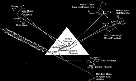 Great pyramid's alignment with the constellations Sun Activity, Solar Activity, Ancient Egyptian ...