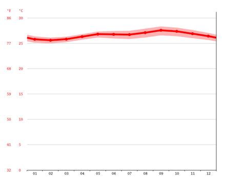 St. George's climate: Average Temperature by month, St. George's water temperature