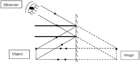 Plane Mirror Ray Diagram