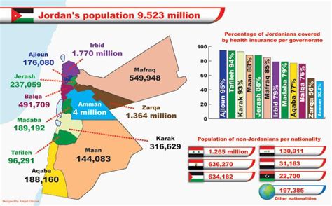 JORDAN: Population stands at around 9.5 million, including 2.9 million guests – The Muslim Times