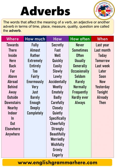 Adverbs Expression and Examples, How, How Much, Where, How Often, When, How long, How far ...