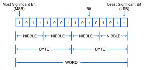 Byte Storage Chart