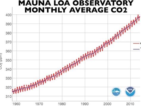 Key climate-change measurement imperiled