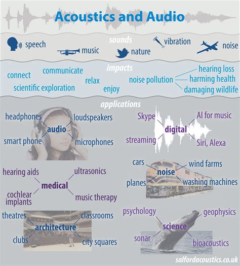 What is Acoustics? – Sound science for schools and colleges