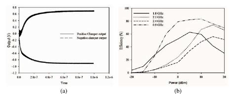 Figure 4 from Design of High Efficiency Multiband Rectenna for RF Energy Harvesting | Semantic ...