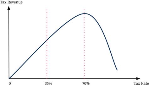 Laffer Curve Analysis | bartleby