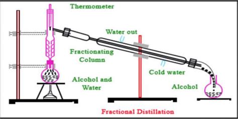 Describe Principle of Fractional Distillation - QS Study