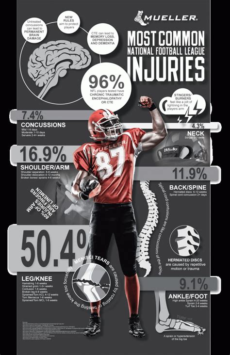 Most Common NFL Injuries - Mueller Sports Medicine