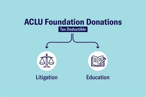 Giving to the American Civil Liberties Union and the American Civil ...