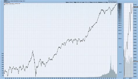 Dow Jones Chart From 1900 To Present - Long-term trend of the Dow Jones Industrial Average | The ...