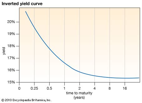 Inverted Yield Curve: what is it and how does it predict disaster?