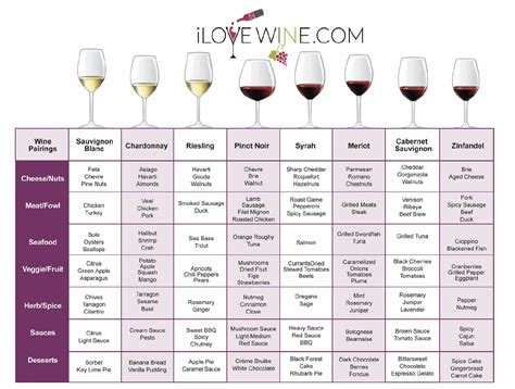 wine chart - I Love Wine