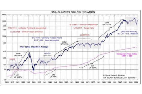 Dow Jones Weekly Chart - Trending US