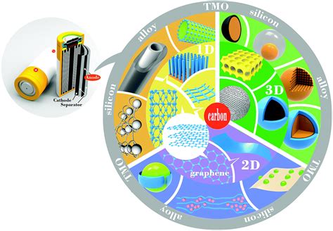 Nanostructured anode materials for lithium-ion batteries: principle ...