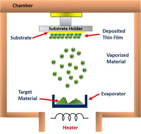 Schematic diagram of thermal evaporation. | Download Scientific Diagram