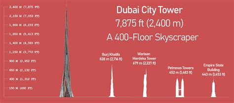 Dubai City Tower: A 400-Story Skyscraper with Bullet Train Lifts - Malevus