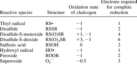 Summary of the Oxidation States of Sulfur found in RSS | Download ...