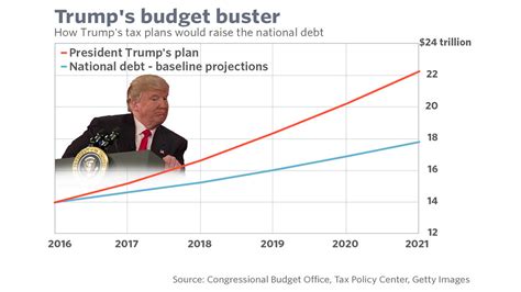 Pax on both houses: Under Trump, The National Debt (Which He Promised To Eliminate) Will Sore 57 ...