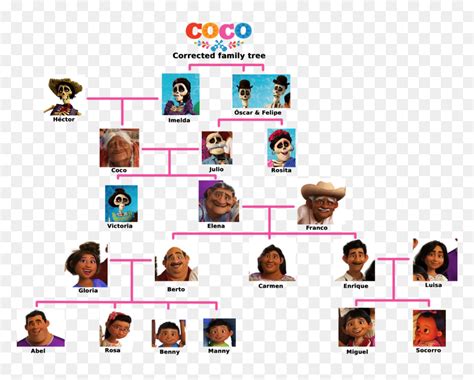 Rivera Family Tree - Coco Movie Family Tree, HD Png Download - vhv