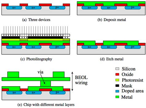 Manufacturing Process Of An Integrated Circuit