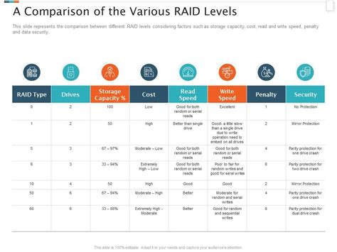 A Comparison Of The Various Raid Levels Raid Storage It Ppt Powerpoint Model Pictures ...