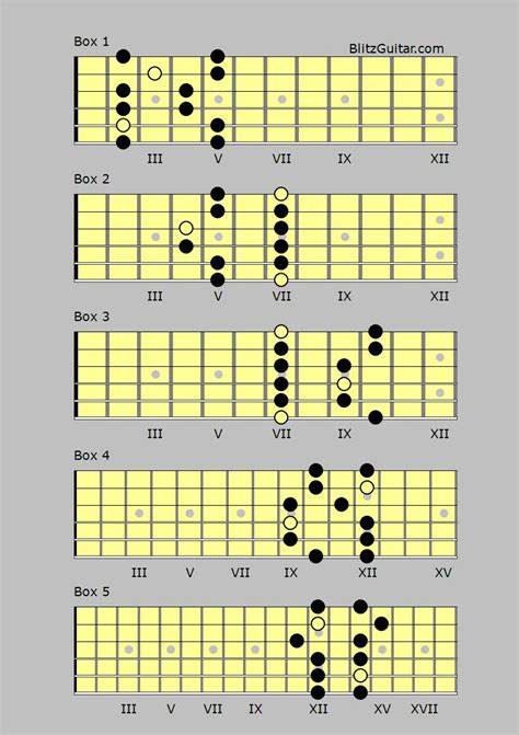 B minor pentatonic – FINGERSTYLE GUITAR LESSONS