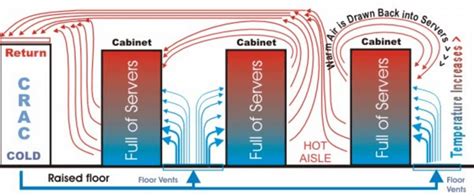 Datacenter Cooling Methods | Datacenter cooling best practices