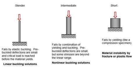 Buckling Analysis - FETraining Resource Site