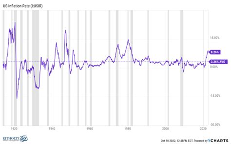 The Last Time the Fed Created a Recession - A Wealth of Common Sense