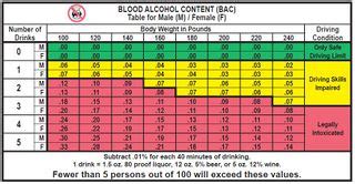 Blood Alcohol Content - Distillers Wiki