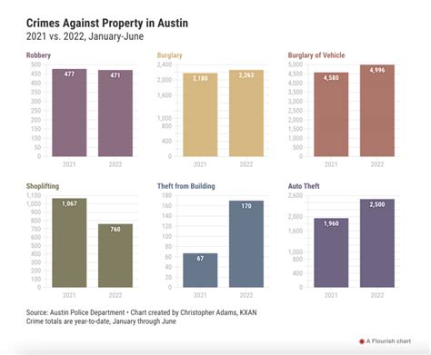 Austin TX Crime Rate 👮‍♂️ [2024] | Is Austin Texas Safe? [Austin Crime ...