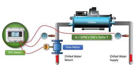 BTU Meter - MEP Academy