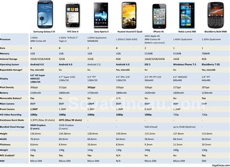 comparisons of all smartphones ~ COOL NEW TECH